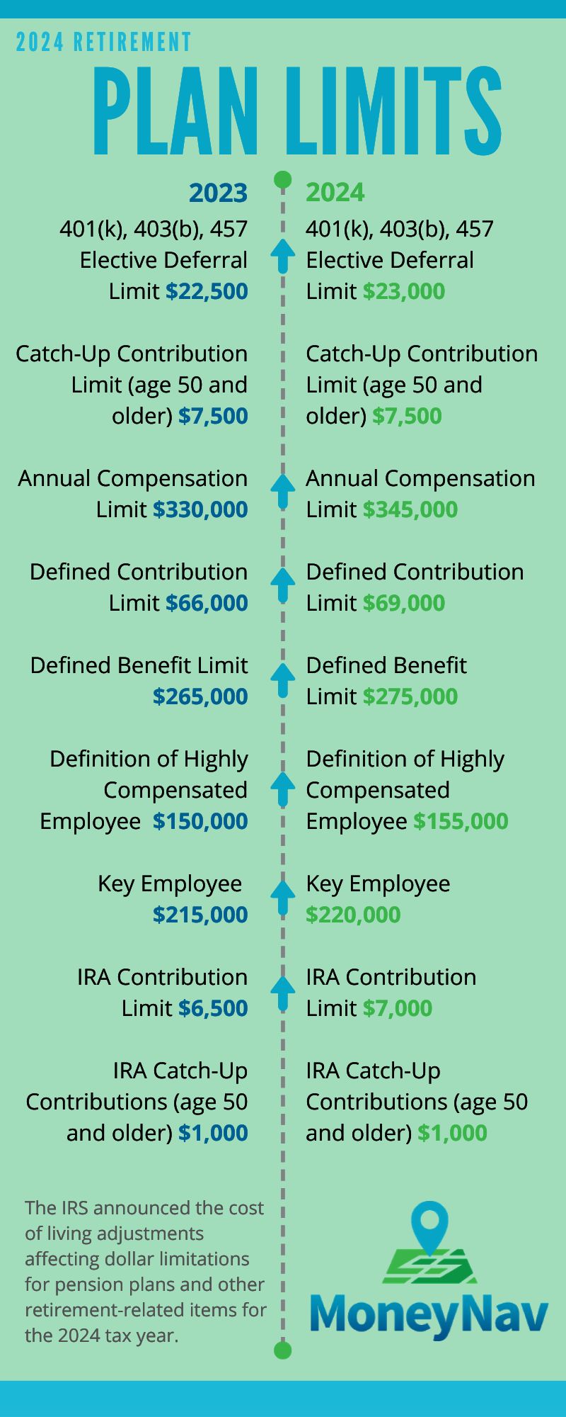 IRS Announces 2024 Retirement Plan Limits   2024 Contribution Limits Retirement Plans Infographic (1) 